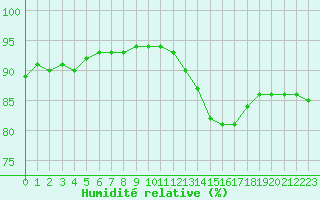 Courbe de l'humidit relative pour Lagny-sur-Marne (77)