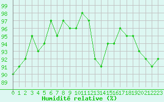 Courbe de l'humidit relative pour Neuville-de-Poitou (86)