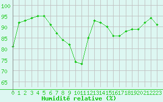 Courbe de l'humidit relative pour Bridel (Lu)