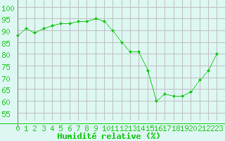 Courbe de l'humidit relative pour Laqueuille (63)