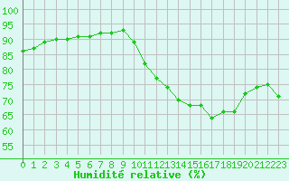 Courbe de l'humidit relative pour Douzy (08)