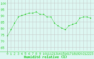 Courbe de l'humidit relative pour Saint-Jean-de-Liversay (17)