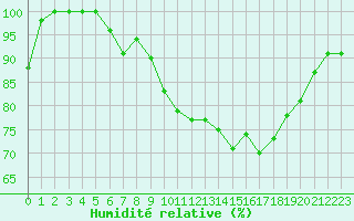 Courbe de l'humidit relative pour Cap Cpet (83)