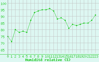 Courbe de l'humidit relative pour Creil (60)