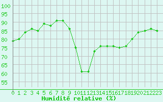 Courbe de l'humidit relative pour Cap de la Hague (50)