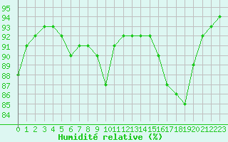 Courbe de l'humidit relative pour Langres (52) 