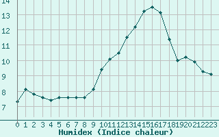 Courbe de l'humidex pour Saint-Girons (09)