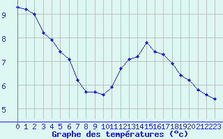 Courbe de tempratures pour Pinsot (38)