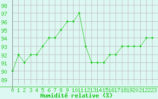 Courbe de l'humidit relative pour Saint-Philbert-sur-Risle (27)