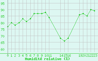 Courbe de l'humidit relative pour Potes / Torre del Infantado (Esp)