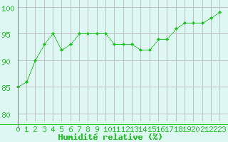 Courbe de l'humidit relative pour Seichamps (54)