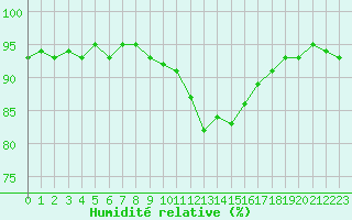 Courbe de l'humidit relative pour Monts-sur-Guesnes (86)