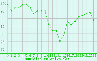 Courbe de l'humidit relative pour La Lande-sur-Eure (61)