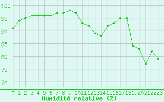 Courbe de l'humidit relative pour Toulouse-Francazal (31)