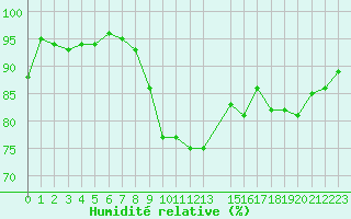 Courbe de l'humidit relative pour Nris-les-Bains (03)