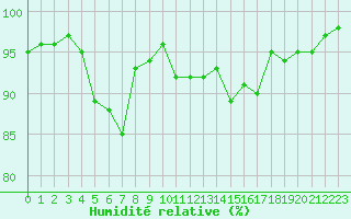 Courbe de l'humidit relative pour Saint-Brevin (44)