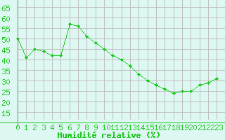 Courbe de l'humidit relative pour Jan (Esp)