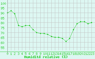 Courbe de l'humidit relative pour Dunkerque (59)