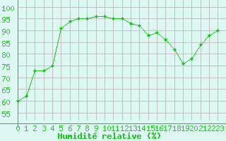 Courbe de l'humidit relative pour Angoulme - Brie Champniers (16)