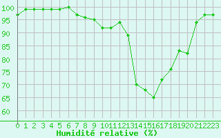 Courbe de l'humidit relative pour Bergerac (24)