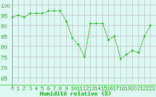 Courbe de l'humidit relative pour Trappes (78)