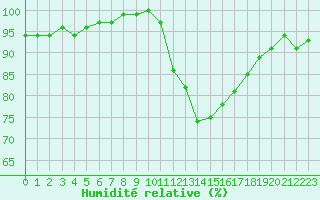 Courbe de l'humidit relative pour Hestrud (59)