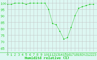 Courbe de l'humidit relative pour Dole-Tavaux (39)