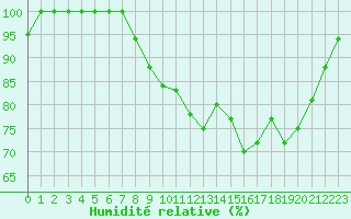 Courbe de l'humidit relative pour Croisette (62)