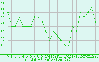 Courbe de l'humidit relative pour Lans-en-Vercors (38)