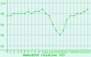 Courbe de l'humidit relative pour Gros-Rderching (57)