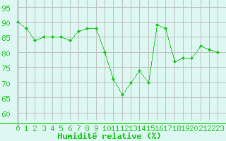 Courbe de l'humidit relative pour Rouen (76)