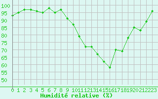 Courbe de l'humidit relative pour Bures-sur-Yvette (91)