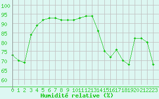 Courbe de l'humidit relative pour Ile Rousse (2B)