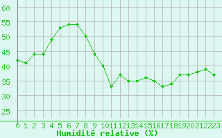 Courbe de l'humidit relative pour Ste (34)