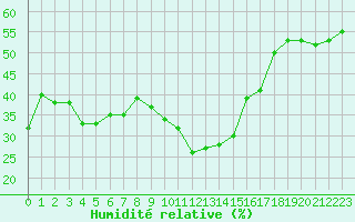 Courbe de l'humidit relative pour Perpignan Moulin  Vent (66)