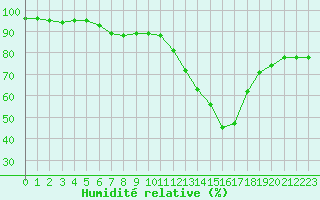 Courbe de l'humidit relative pour Nostang (56)