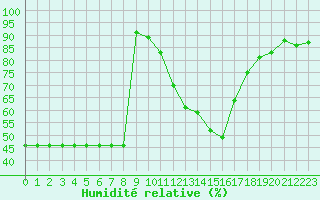 Courbe de l'humidit relative pour Potes / Torre del Infantado (Esp)