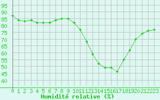 Courbe de l'humidit relative pour Ploumanac'h (22)