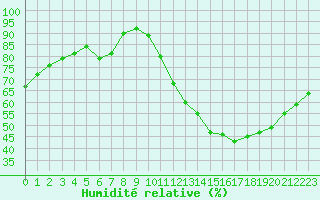 Courbe de l'humidit relative pour Courcouronnes (91)