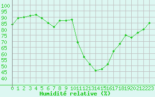 Courbe de l'humidit relative pour Avignon (84)
