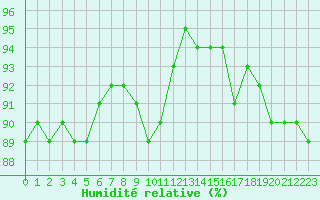 Courbe de l'humidit relative pour Pordic (22)