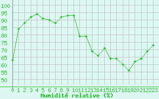 Courbe de l'humidit relative pour Biscarrosse (40)