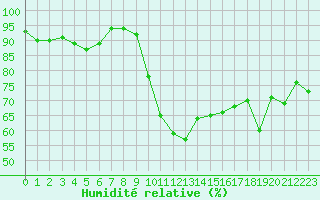 Courbe de l'humidit relative pour Cernay (86)