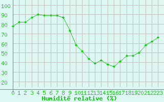 Courbe de l'humidit relative pour Nancy - Ochey (54)