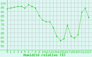 Courbe de l'humidit relative pour Formigures (66)