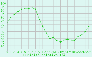 Courbe de l'humidit relative pour Saint-Maximin-la-Sainte-Baume (83)