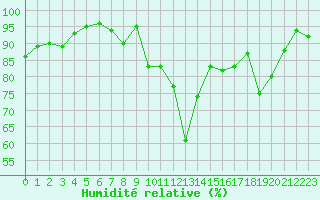 Courbe de l'humidit relative pour Bagnres-de-Luchon (31)