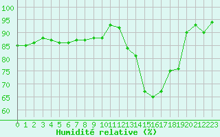 Courbe de l'humidit relative pour Gignac (34)