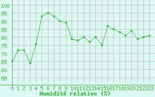 Courbe de l'humidit relative pour Cap Bar (66)
