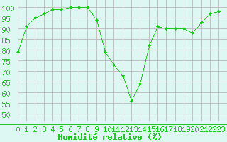 Courbe de l'humidit relative pour Romorantin (41)